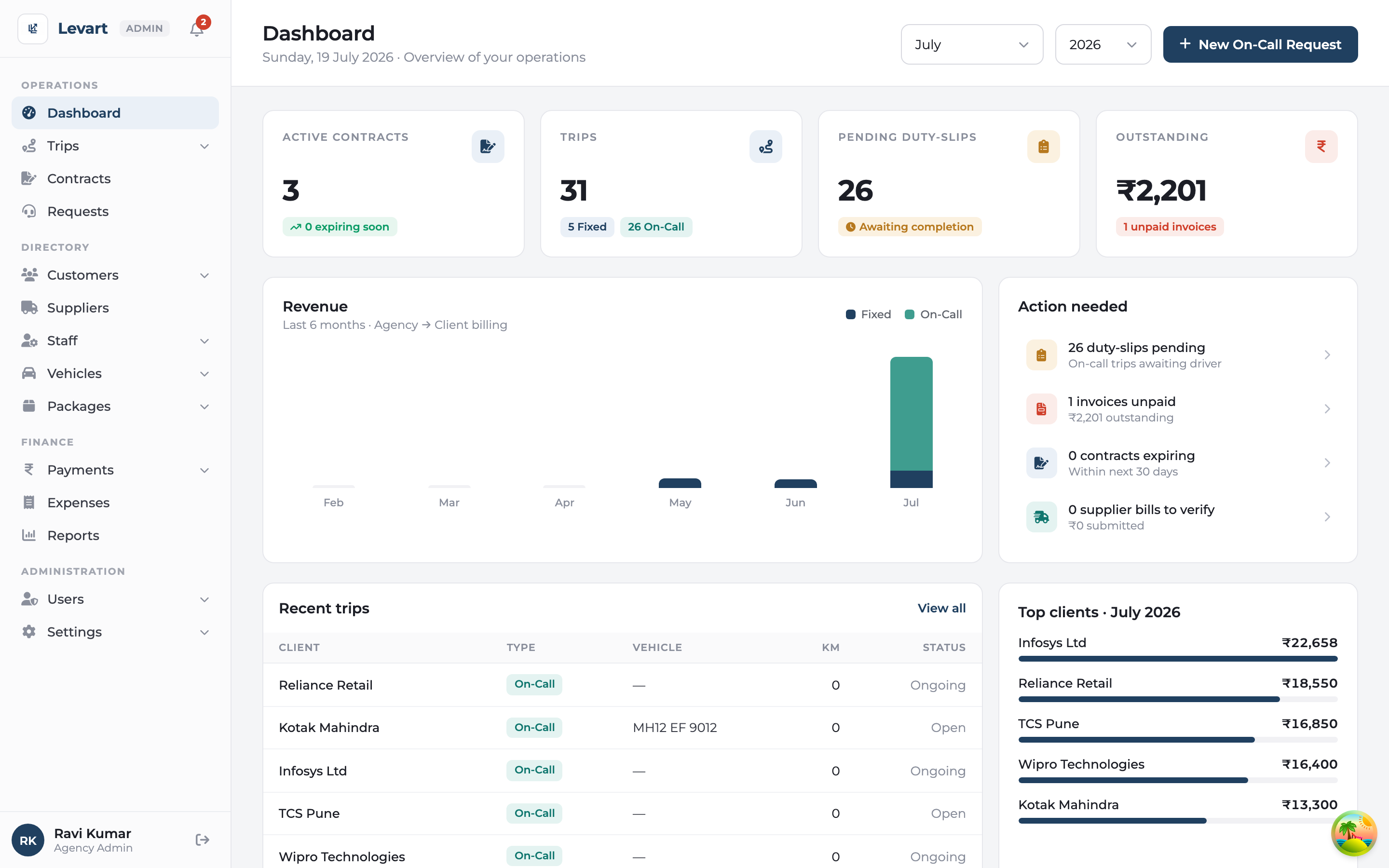 The Levart admin dashboard showing active contracts, trips, pending duty-slips, outstanding balance, a revenue chart and recent trips